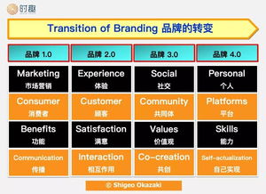 大錢(qián)大增長(zhǎng)，小錢(qián)大品牌 市場(chǎng)營(yíng)銷(xiāo)策劃的核心策略
