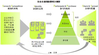 社會(huì)化媒體營(yíng)銷(xiāo)策劃 從策略到落地的全鏈路思路